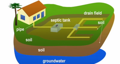Septic System with Drain Field
